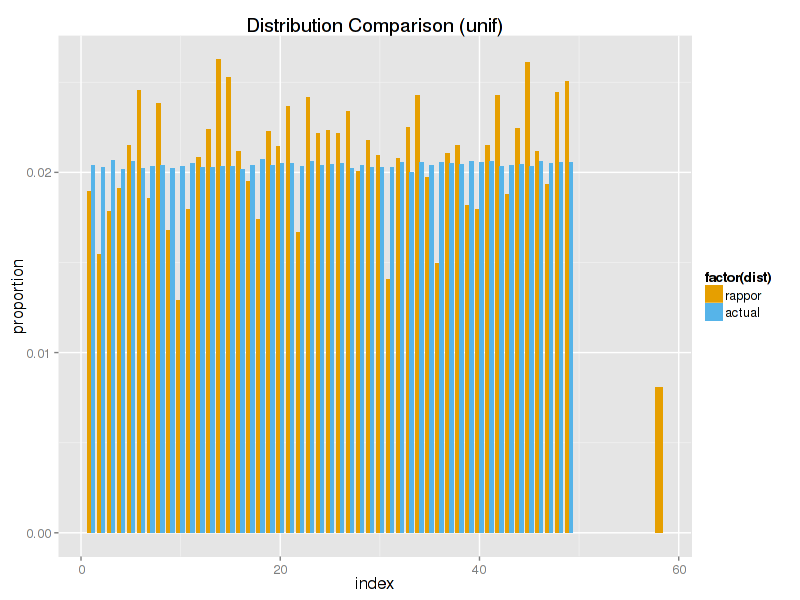 uniform distribution